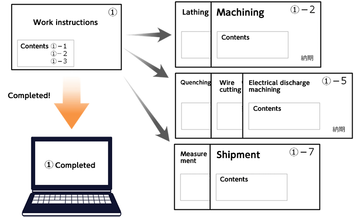 Production control