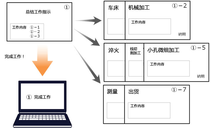 生产管理